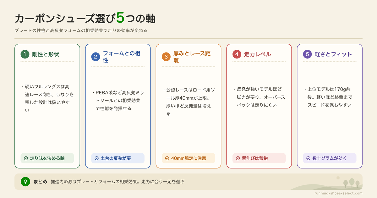 カーボンプレート搭載ランニングシューズのメリット・特徴の図解: 剛性と形状、フォームとの相性、厚みとレース距離、走力レベル、軽さとフィット