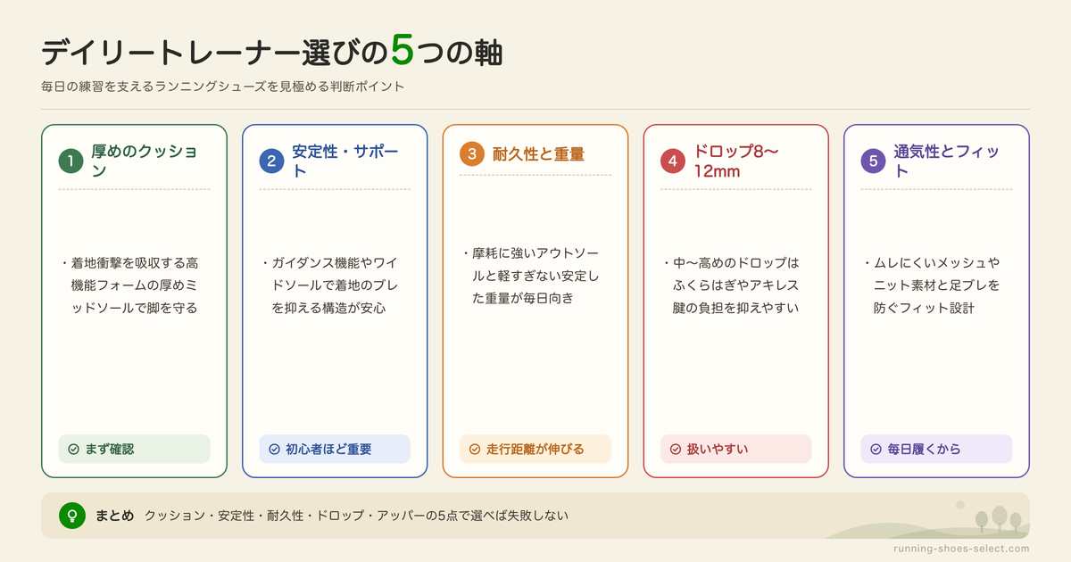 練習用におすすめのランニングシューズの特徴の図解: 厚めのクッション、安定性・サポート、耐久性と重量、ドロップ8〜12mm、通気性とフィット