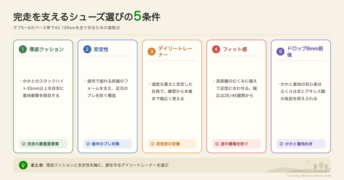 初マラソン完走におすすめのランニングシューズの特徴の図解: 厚底クッション、安定性、デイリートレーナー、フィット感、ドロップ8mm前後