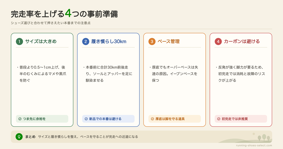 完走を目指すマラソンシューズを履くときの注意点の図解: サイズは大きめ、履き慣らし30km、ペース管理、カーボンは避ける