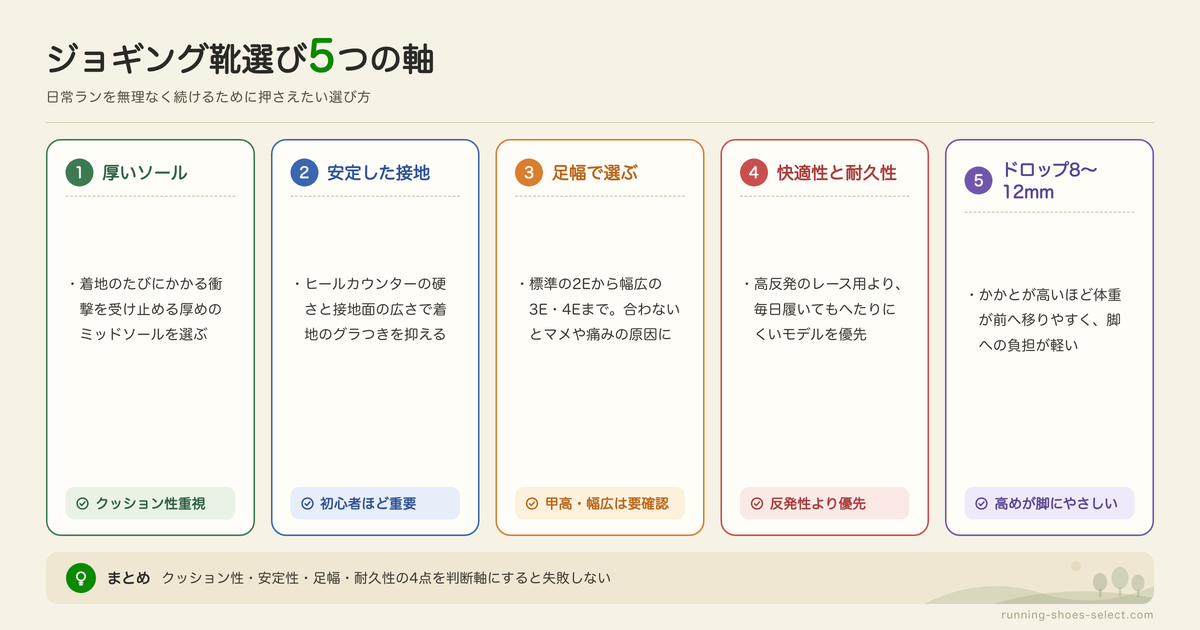 ジョギング向けランニングシューズの選び方の図解: 厚いソール、安定した接地、足幅で選ぶ、快適性と耐久性、ドロップ8〜12mm