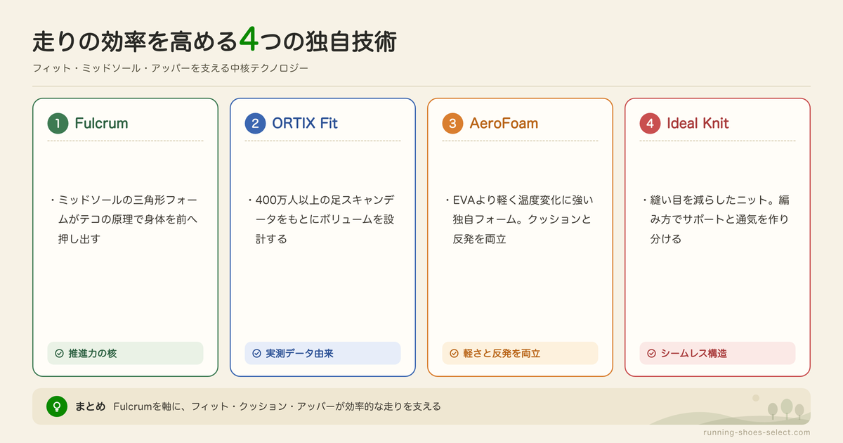 KARHUのランニングシューズの機能とテクノロジーの図解: Fulcrum、ORTIX Fit、AeroFoam、Ideal Knit