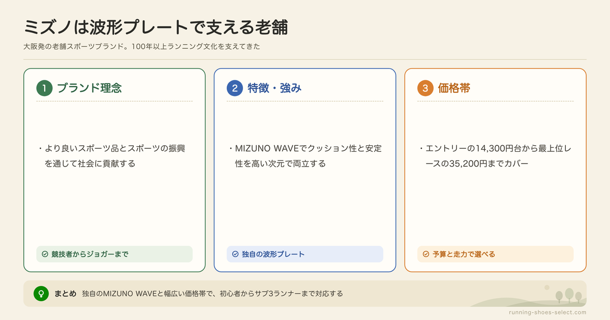 ミズノとはどんなランニングシューズブランド？特徴と評判を紹介の図解: ブランド理念、特徴・強み、価格帯