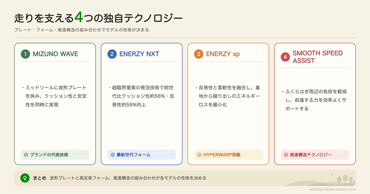 ミズノのランニングシューズの機能とテクノロジーの図解: MIZUNO WAVE、ENERZY NXT、ENERZY xp、SMOOTH SPEED ASSIST