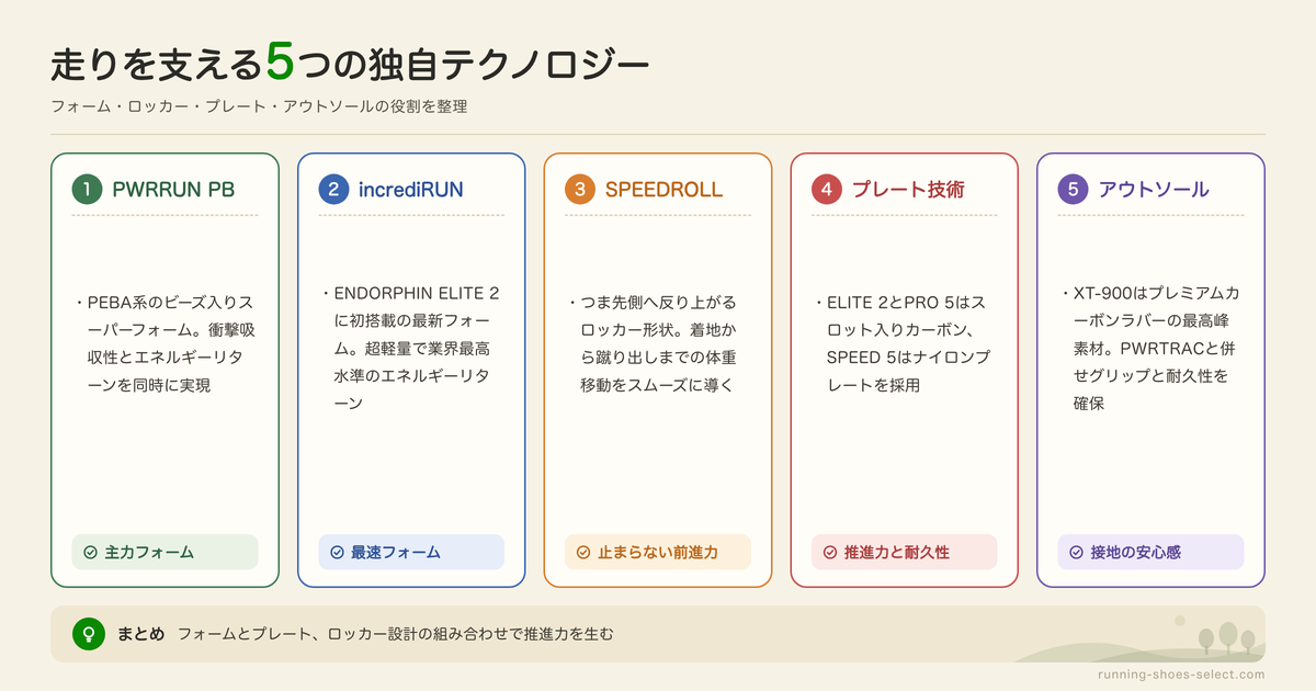 Sauconyの機能とテクノロジーの図解: PWRRUN PB、incrediRUN、SPEEDROLL、プレート技術、アウトソール