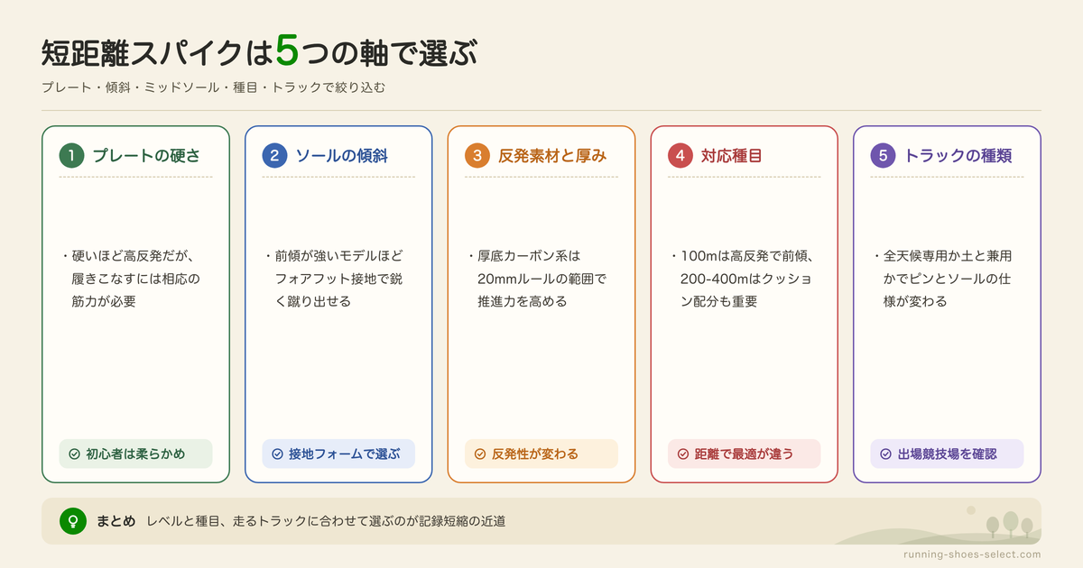 短距離・陸上におすすめの短距離スパイクの特徴の図解: プレートの硬さ、ソールの傾斜、反発素材と厚み、対応種目、トラックの種類