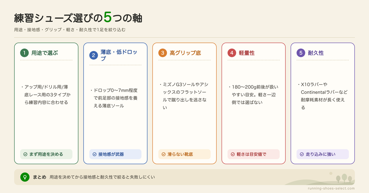 短距離・陸上の練習用ランニングシューズの特徴の図解: 用途で選ぶ、薄底・低ドロップ、高グリップ底、軽量性、耐久性