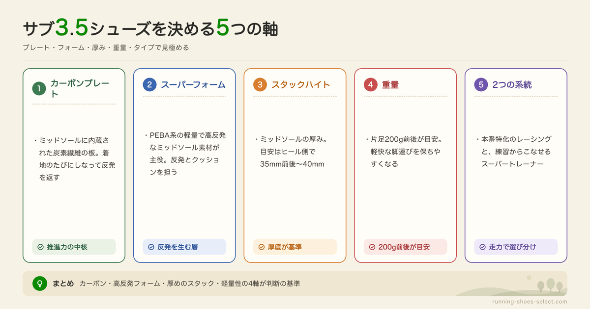 サブ3.5におすすめのランニングシューズの特徴の図解: カーボンプレート、スーパーフォーム、スタックハイト、重量、2つの系統
