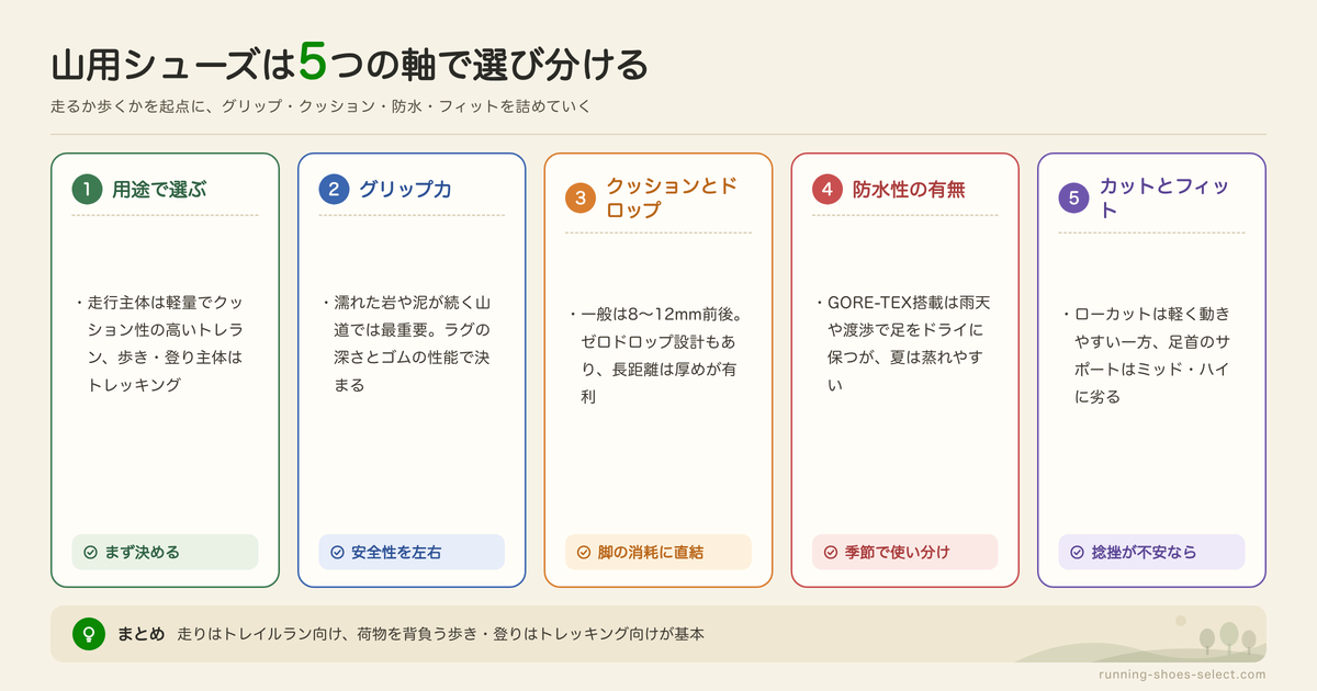 トレイルラン・トレッキングにおすすめのシューズの特徴の図解: 用途で選ぶ、グリップ力、クッションとドロップ、防水性の有無、カットとフィット