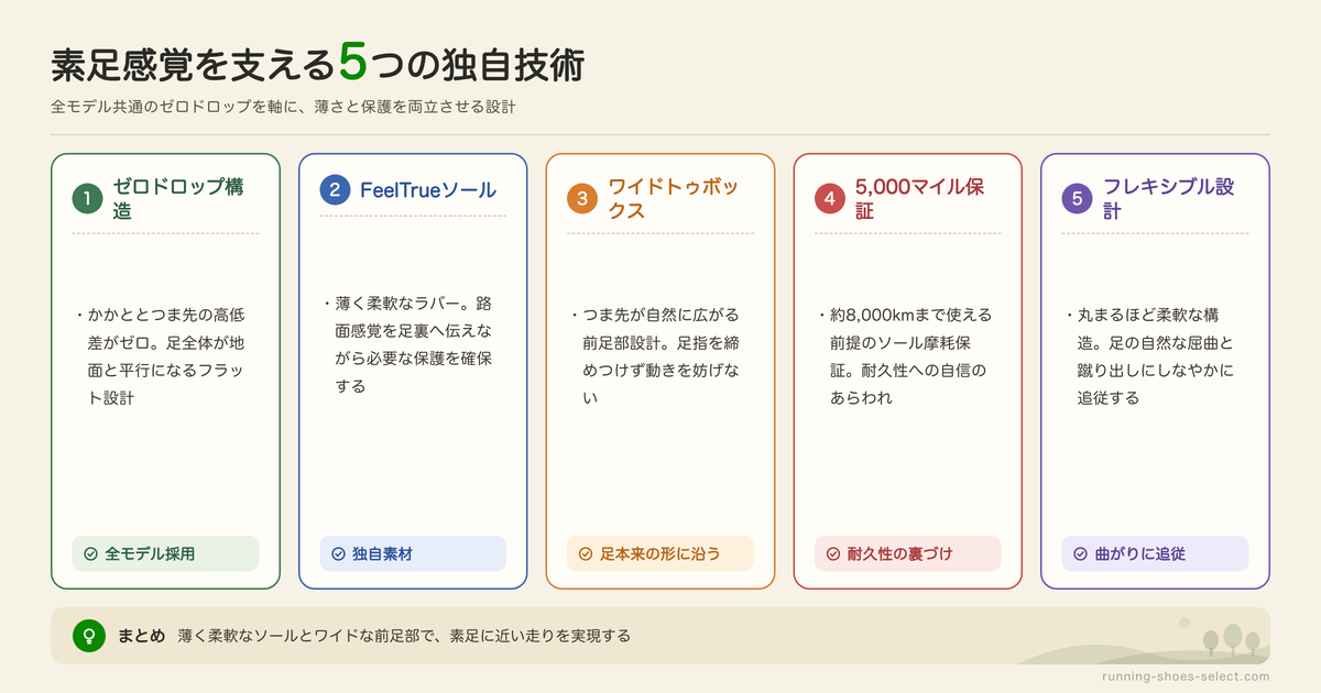 ゼロシューズのランニングシューズの機能とテクノロジーの図解: ゼロドロップ構造、FeelTrueソール、ワイドトゥボックス、5,000マイル保証、フレキシブル設計