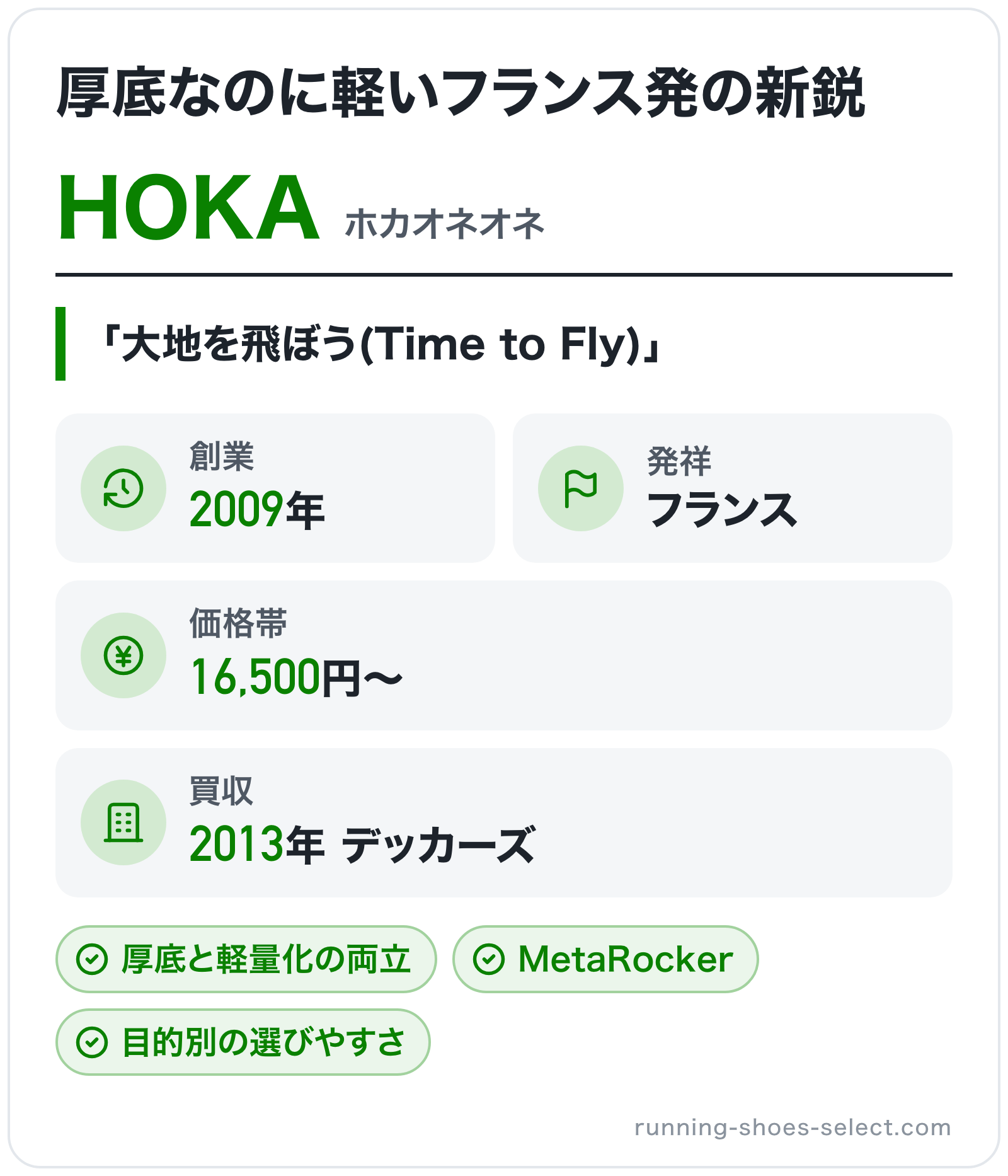 HOKAのブランド概要の図解: 創業=2009年、発祥=フランス、買収=2013年 デッカーズ、価格帯=16,500円〜