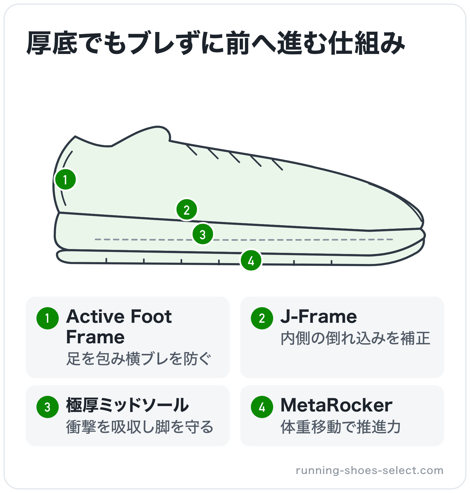 厚底でもブレずに前へ進む仕組みの部位別図解: かかと=Active Foot Frame、アウトソール=MetaRocker、ミッドソール=極厚ミッドソール、インソール=J-Frame