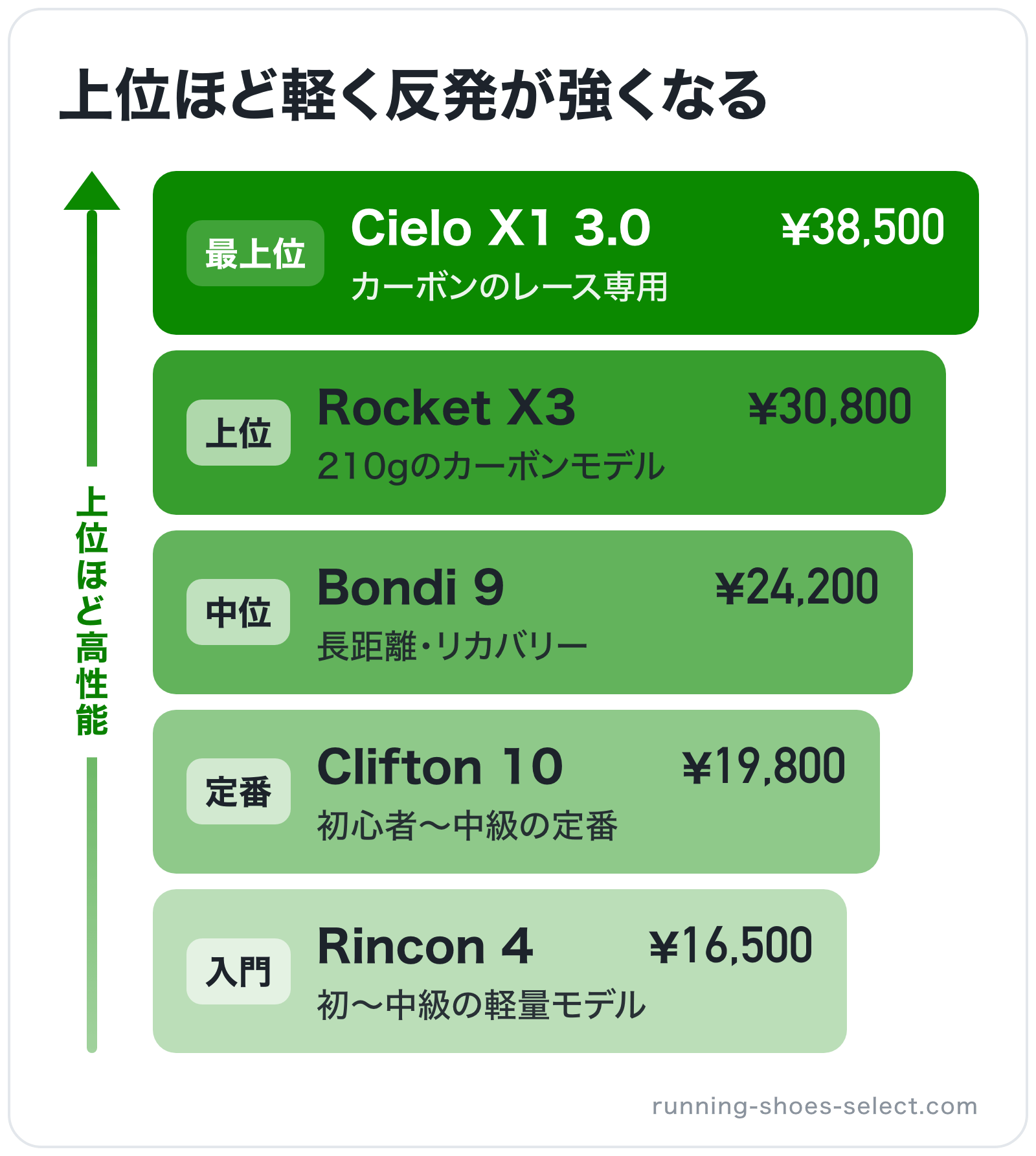 上位ほど軽く反発が強くなるの図解（上位から）: Cielo X1 3.0 > Rocket X3 > Bondi 9 > Clifton 10 > Rincon 4