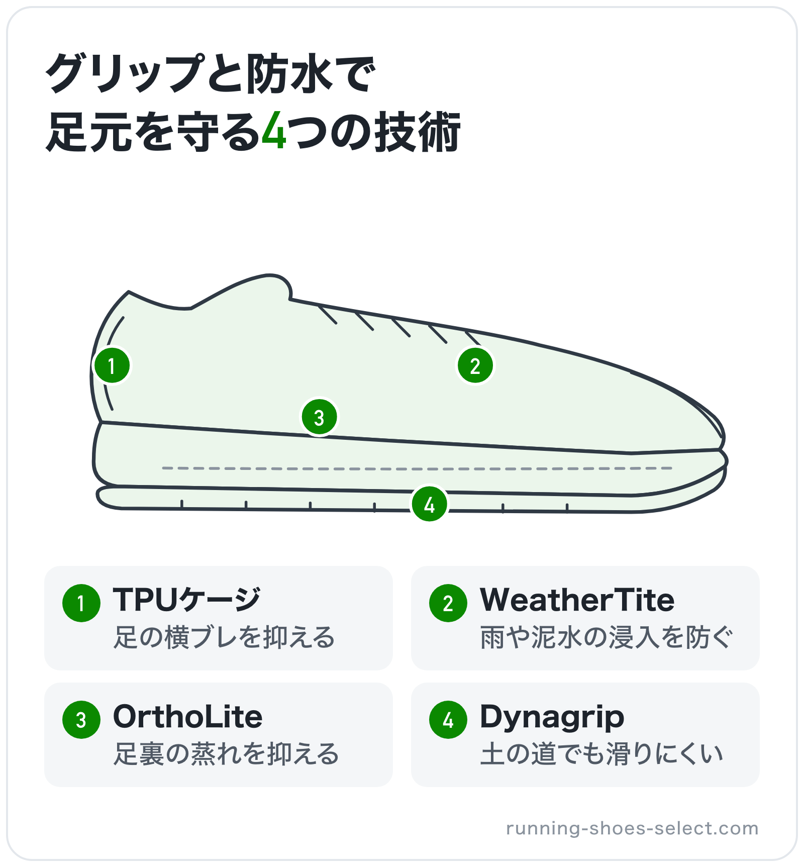 グリップと防水で足元を守る4つの技術の部位別図解: アウトソール=Dynagrip、アッパー=WeatherTite、インソール=OrthoLite、かかと=TPUケージ