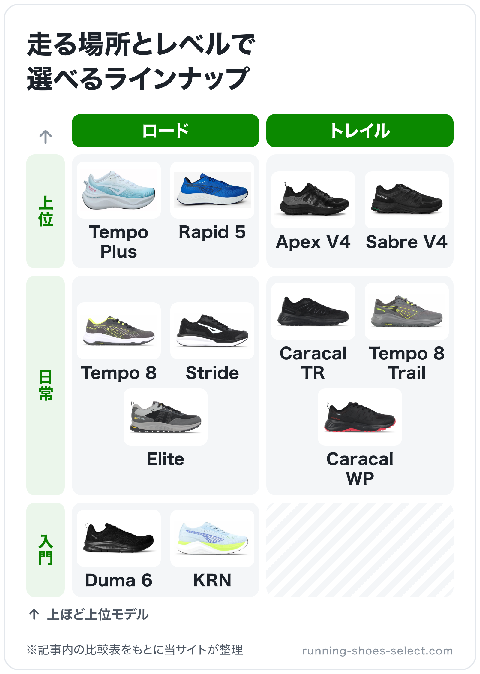 走る場所とレベルで選べるラインナップの図解(横=主に走る場所、縦=レベル): Tempo Plus、Rapid 5、Tempo 8、Stride、Duma 6、KRN、Elite、Caracal TR、Apex V4、Sabre V4、Te