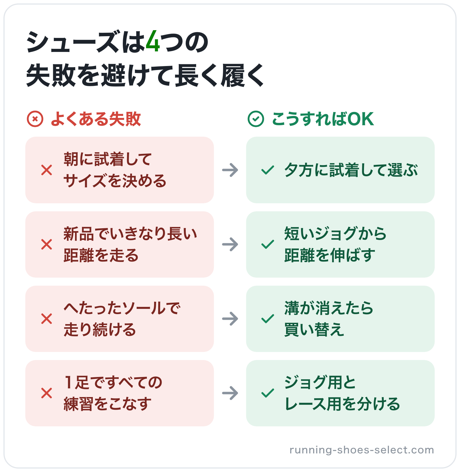 シューズは4つの失敗を避けて長く履くの図解: 朝に試着してサイズを決める→夕方に試着して選ぶ、新品でいきなり長い距離を走る→短いジョグから距離を伸ばす、へたったソールで走り続ける→溝が消えたら買い替え、1足ですべての練習をこなす→ジョグ用と