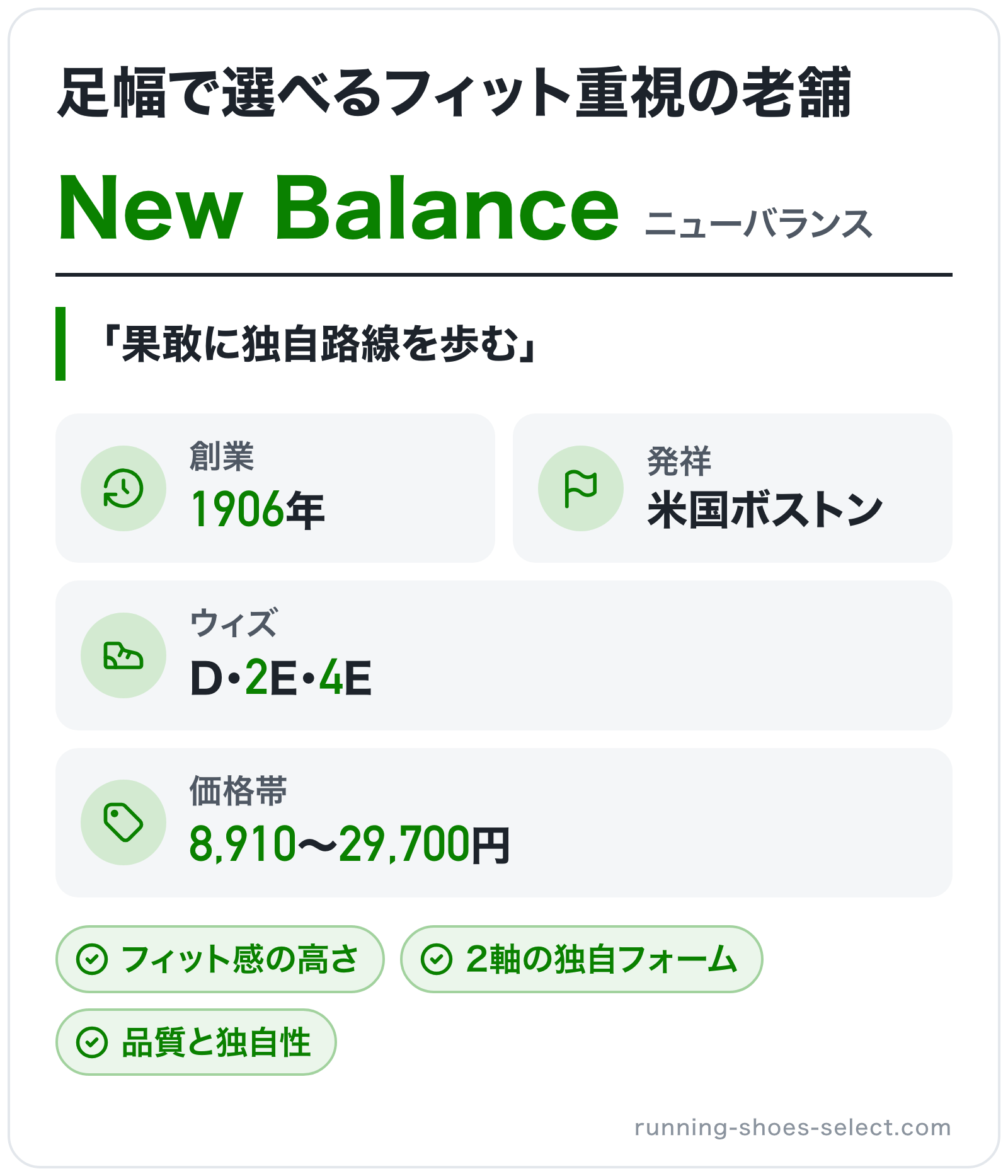 New Balanceのブランド概要の図解: 創業=1906年、発祥=米国ボストン、ウィズ=D・2E・4E、価格帯=8,910〜29,700円