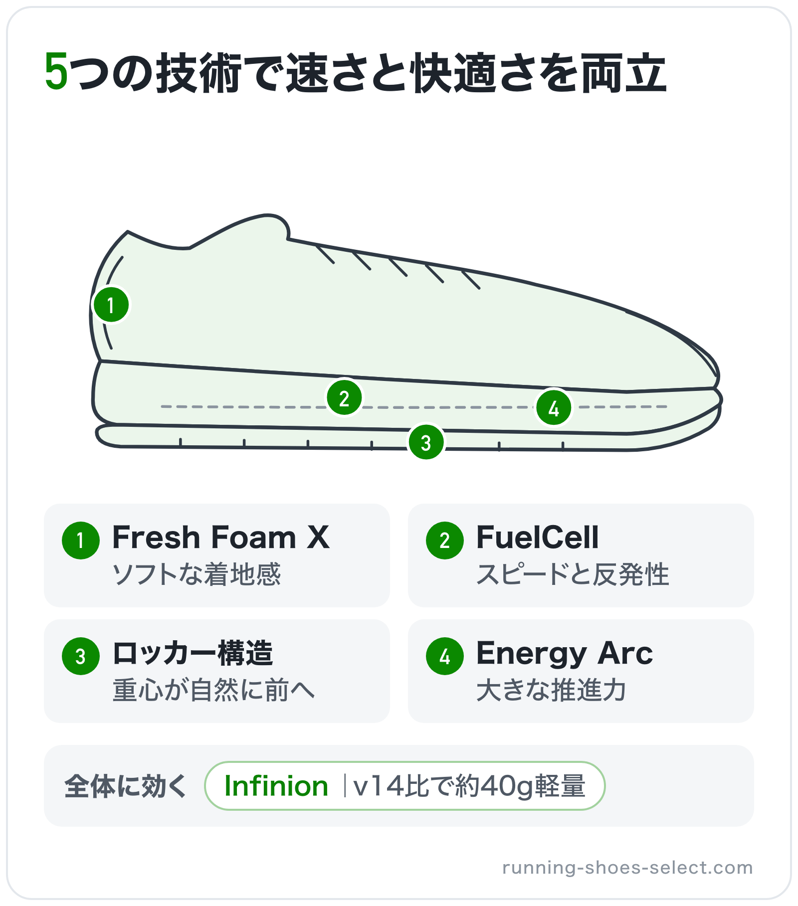 5つの技術で速さと快適さを両立の部位別図解: ミッドソール=FuelCell、かかと=Fresh Foam X、プレート=Energy Arc、全体=Infinion、アウトソール=ロッカー構造