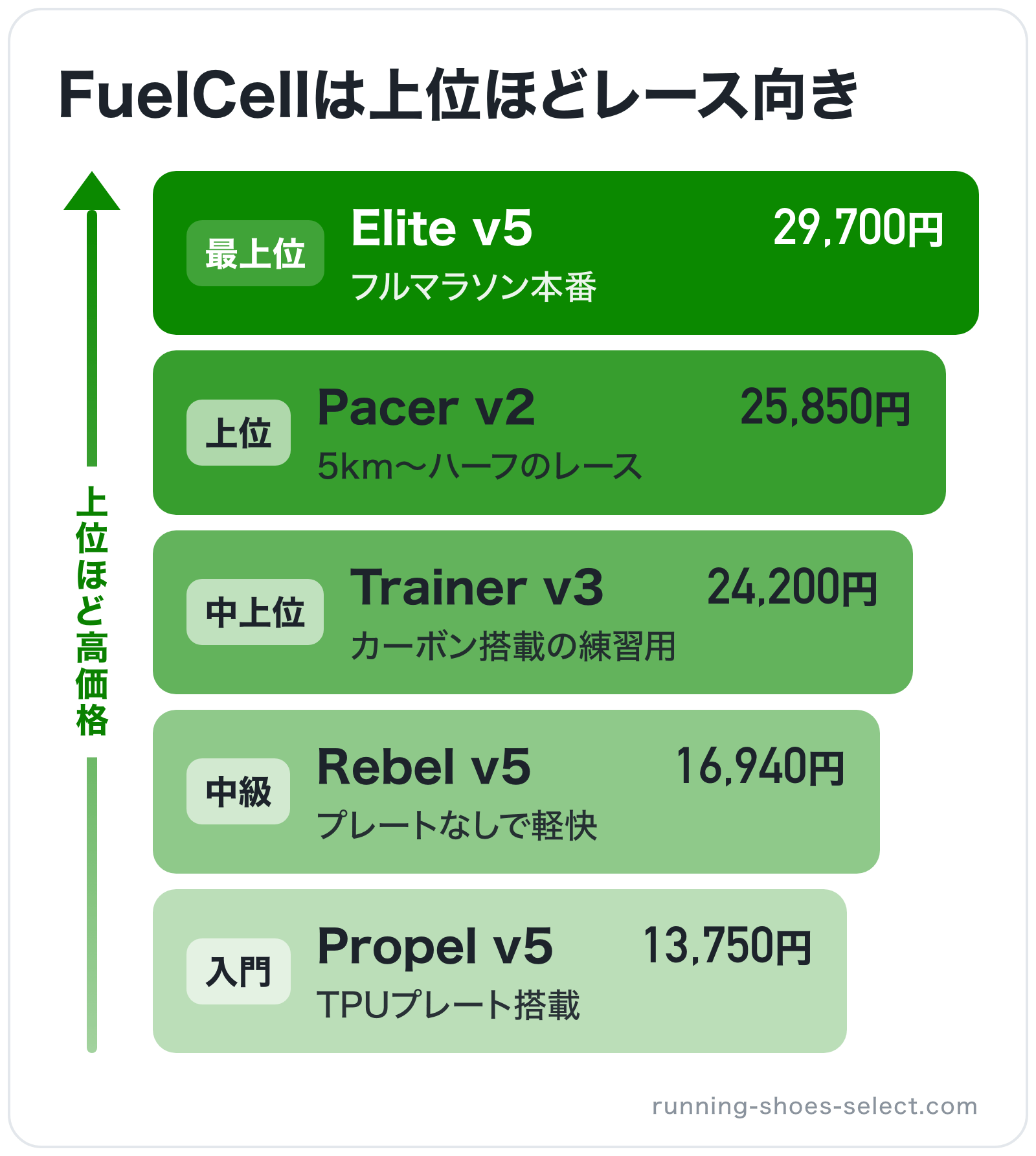 FuelCellは上位ほどレース向きの図解（上位から）: Elite v5 > Pacer v2 > Trainer v3 > Rebel v5 > Propel v5