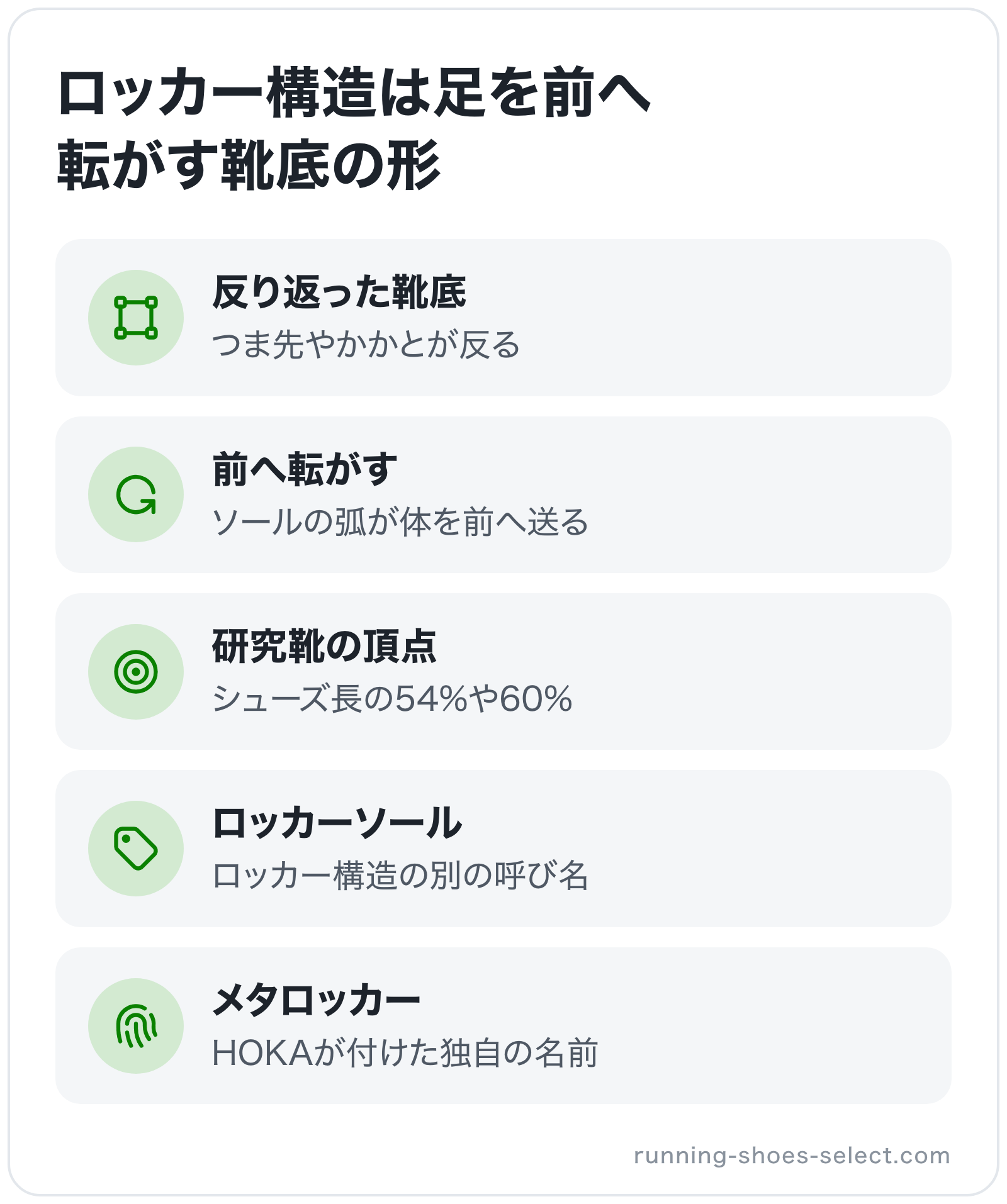 ロッカー構造は足を前へ転がす靴底の形の図解: 反り返った靴底、前へ転がす、研究靴の頂点、ロッカーソール、メタロッカー