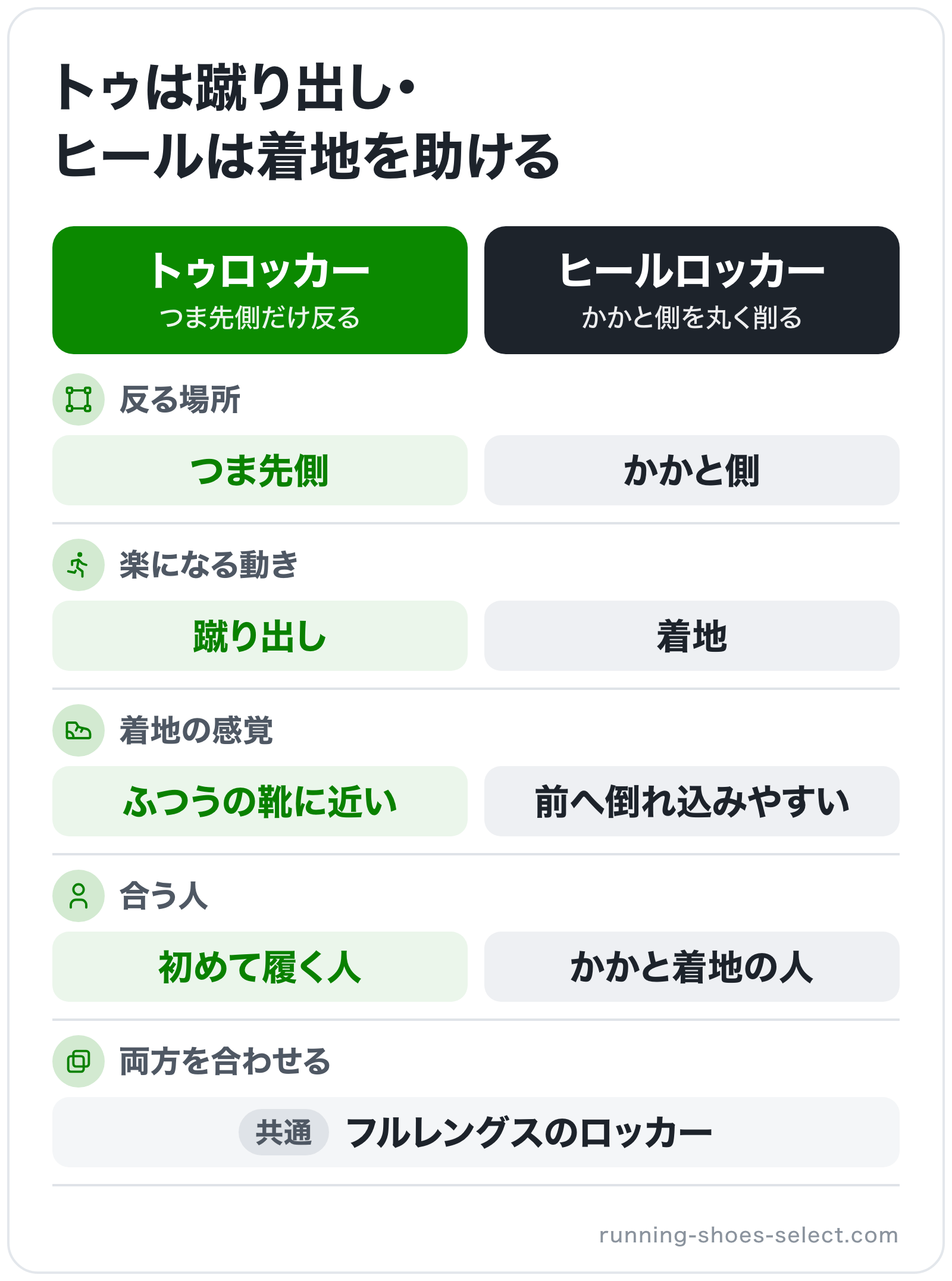 トゥは蹴り出し・ヒールは着地を助けるの図解: トゥロッカーとヒールロッカーの比較。反る場所=つま先側/かかと側、楽になる動き=蹴り出し/着地、着地の感覚=ふつうの靴に近い/前へ倒れ込みやすい、合う人=初めて履く人/かかと着地の人、両方を合わ