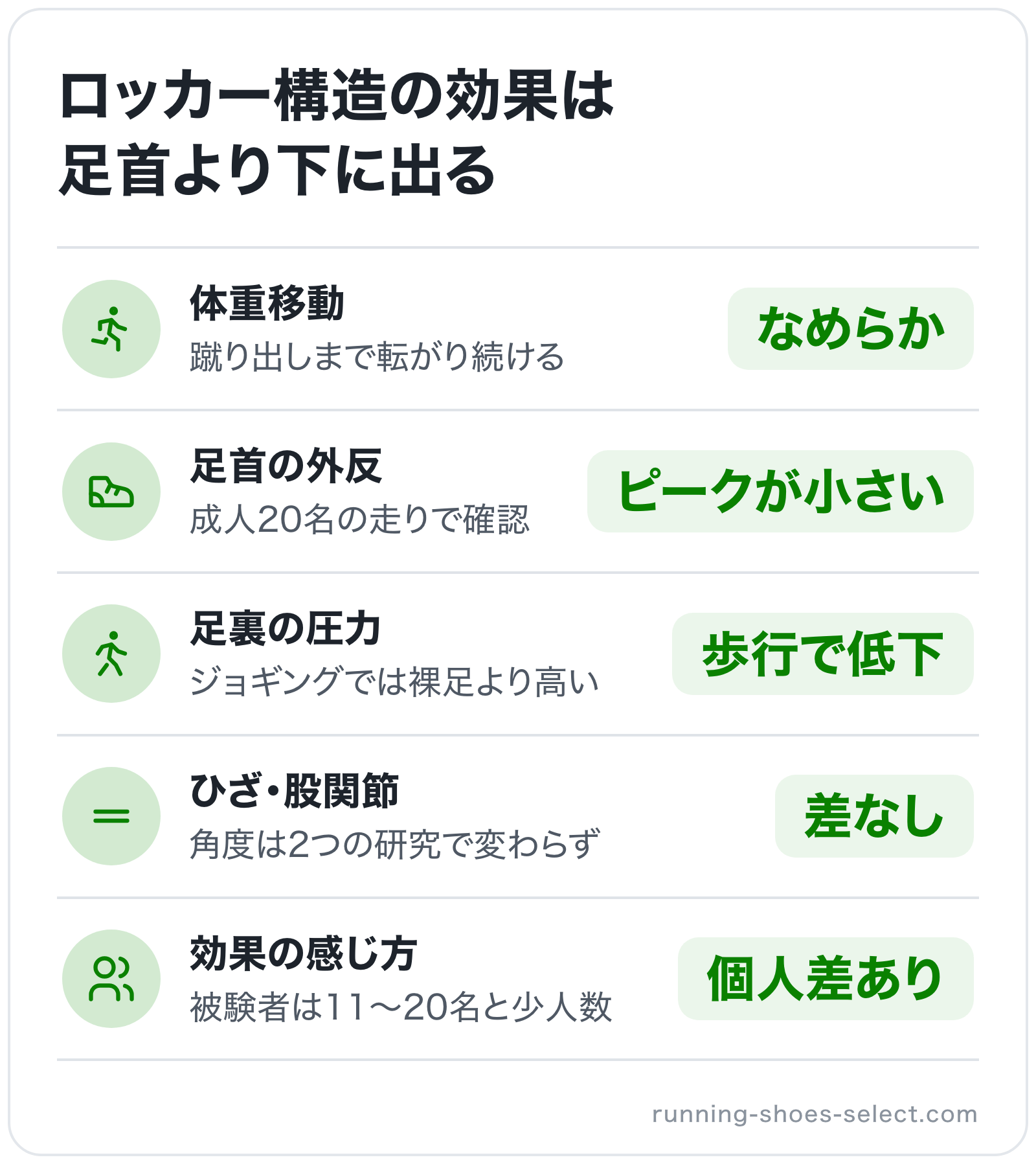 ロッカー構造の効果は足首より下に出るの図解: 体重移動=なめらか、足首の外反=ピークが小さい、足裏の圧力=歩行で低下、ひざ・股関節=差なし、効果の感じ方=個人差あり