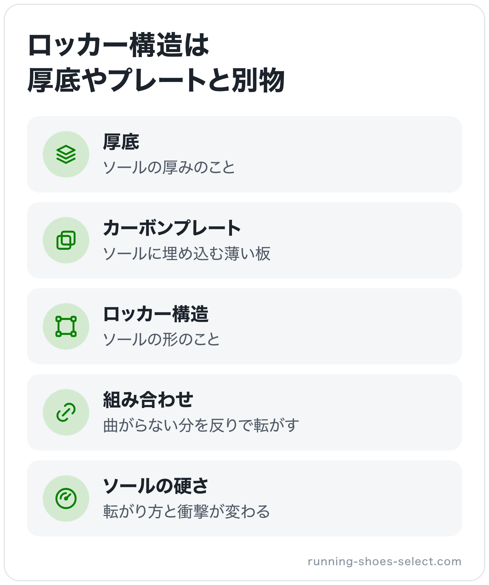 ロッカー構造は厚底やプレートと別物の図解: 厚底、カーボンプレート、ロッカー構造、組み合わせ、ソールの硬さ