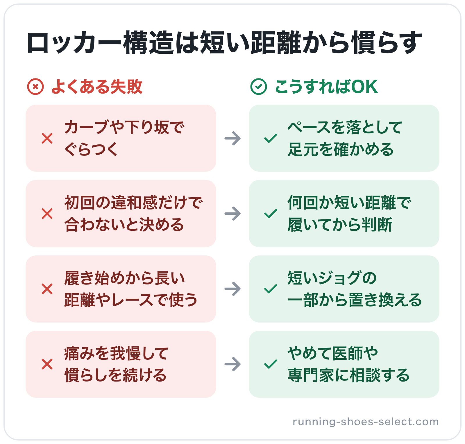 ロッカー構造は短い距離から慣らすの図解: カーブや下り坂でぐらつく→ペースを落として足元を確かめる、初回の違和感だけで合わないと決める→何回か短い距離で履いてから判断、履き始めから長い距離やレースで使う→短いジョグの一部から置き換える、痛み