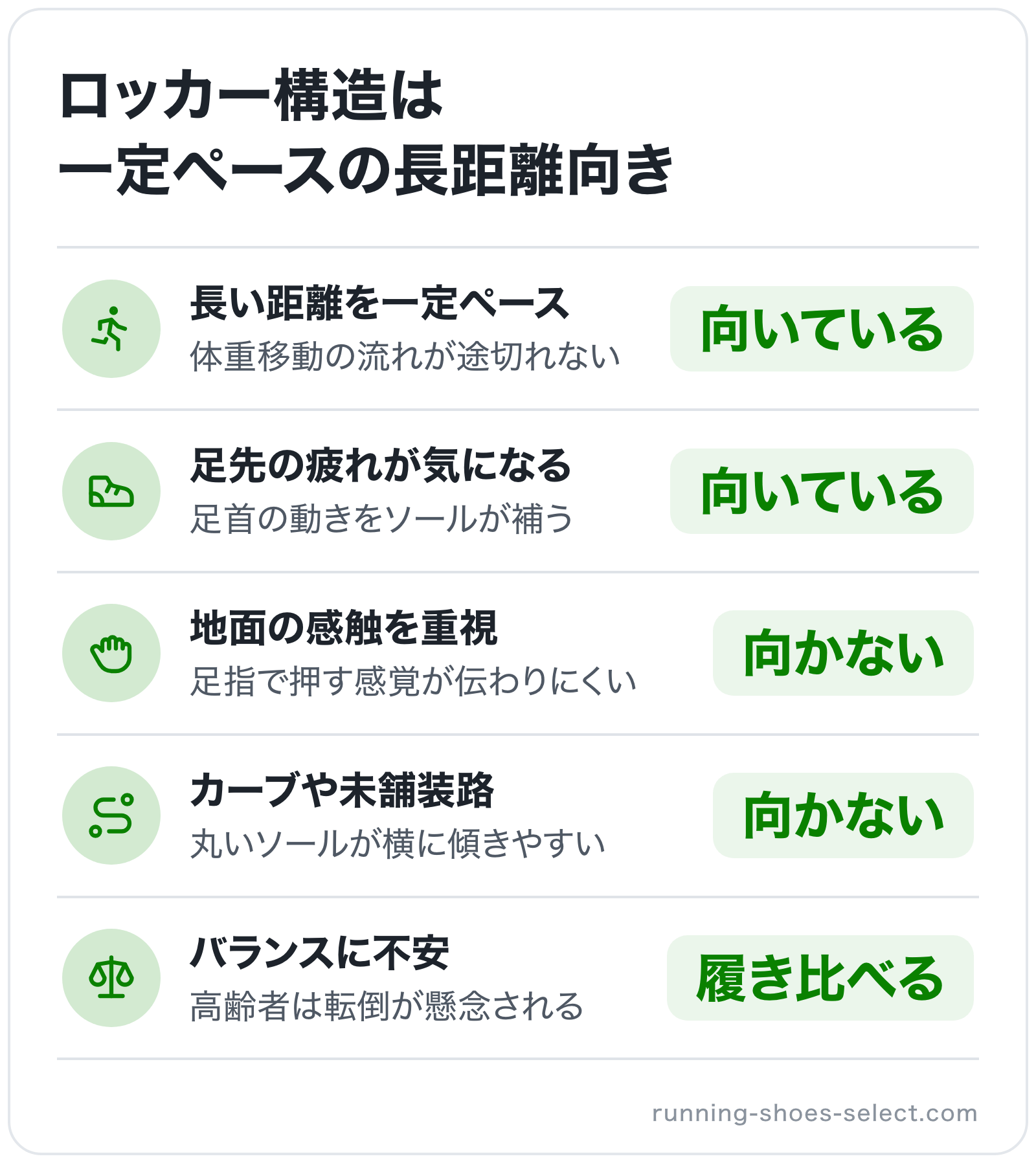 ロッカー構造は一定ペースの長距離向きの図解: 長い距離を一定ペース=向いている、足先の疲れが気になる=向いている、地面の感触を重視=向かない、カーブや未舗装路=向かない、バランスに不安=履き比べる