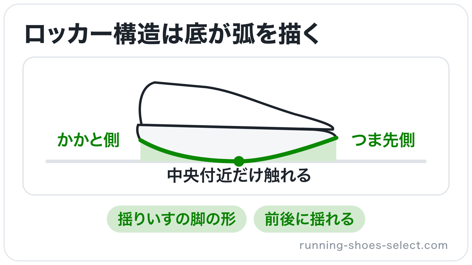 ランニングシューズを横から見て、ソールのかかと側とつま先側が反り返り、中央付近だけが台に触れる形を示したイラスト