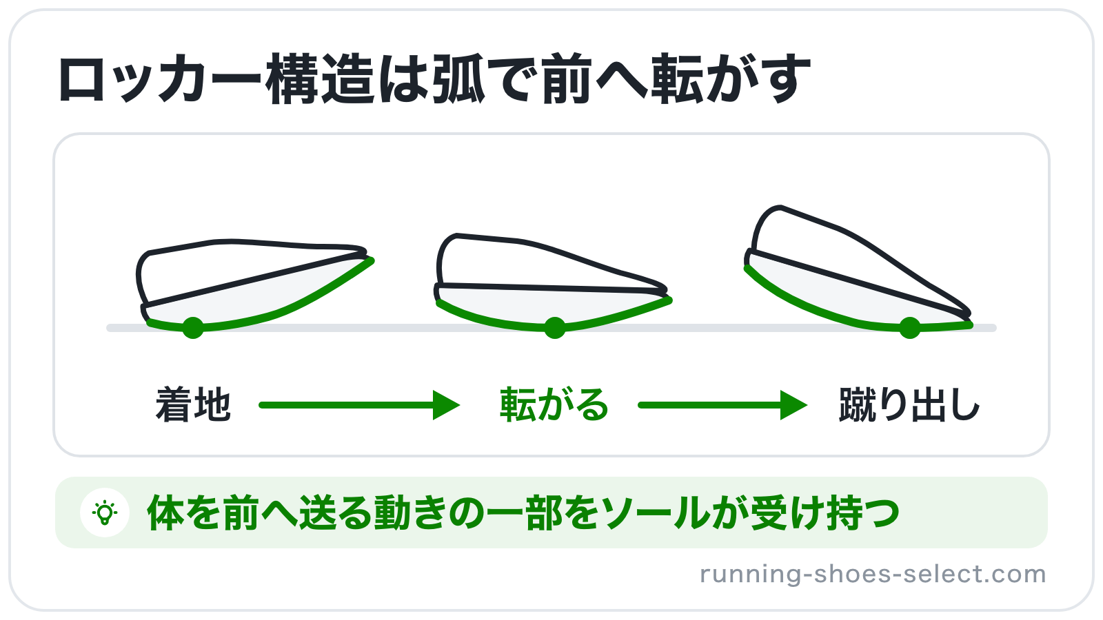 ロッカー構造のシューズを横から見て、着地はかかと側、次に中央、蹴り出しはつま先側と、接地する点が前へ移りながら転がる様子を示したイラスト