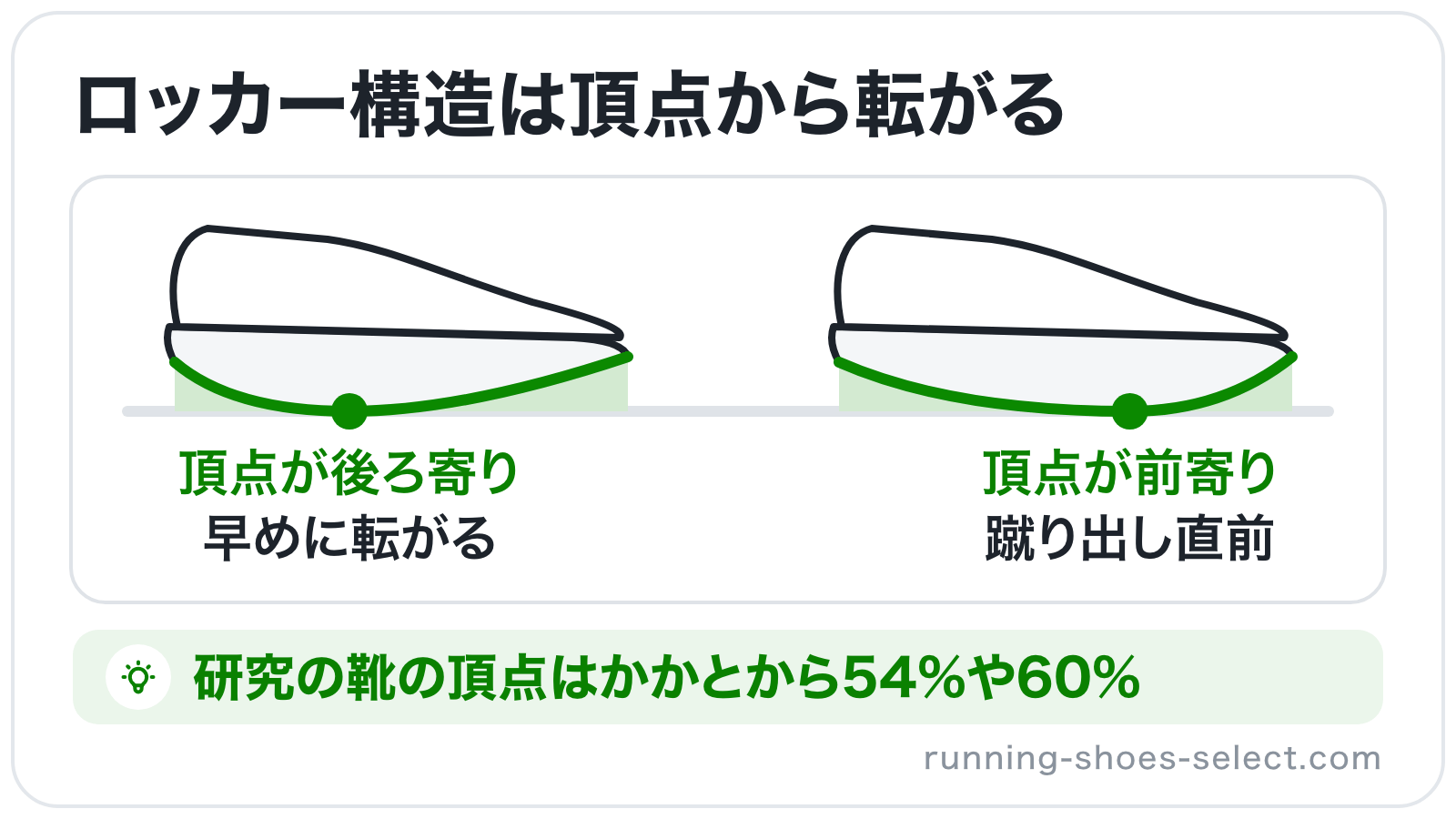 ロッカー構造のシューズを横から見て、頂点が後ろ寄りだと早めに、前寄りだと蹴り出しの直前に転がることを見比べたイラスト