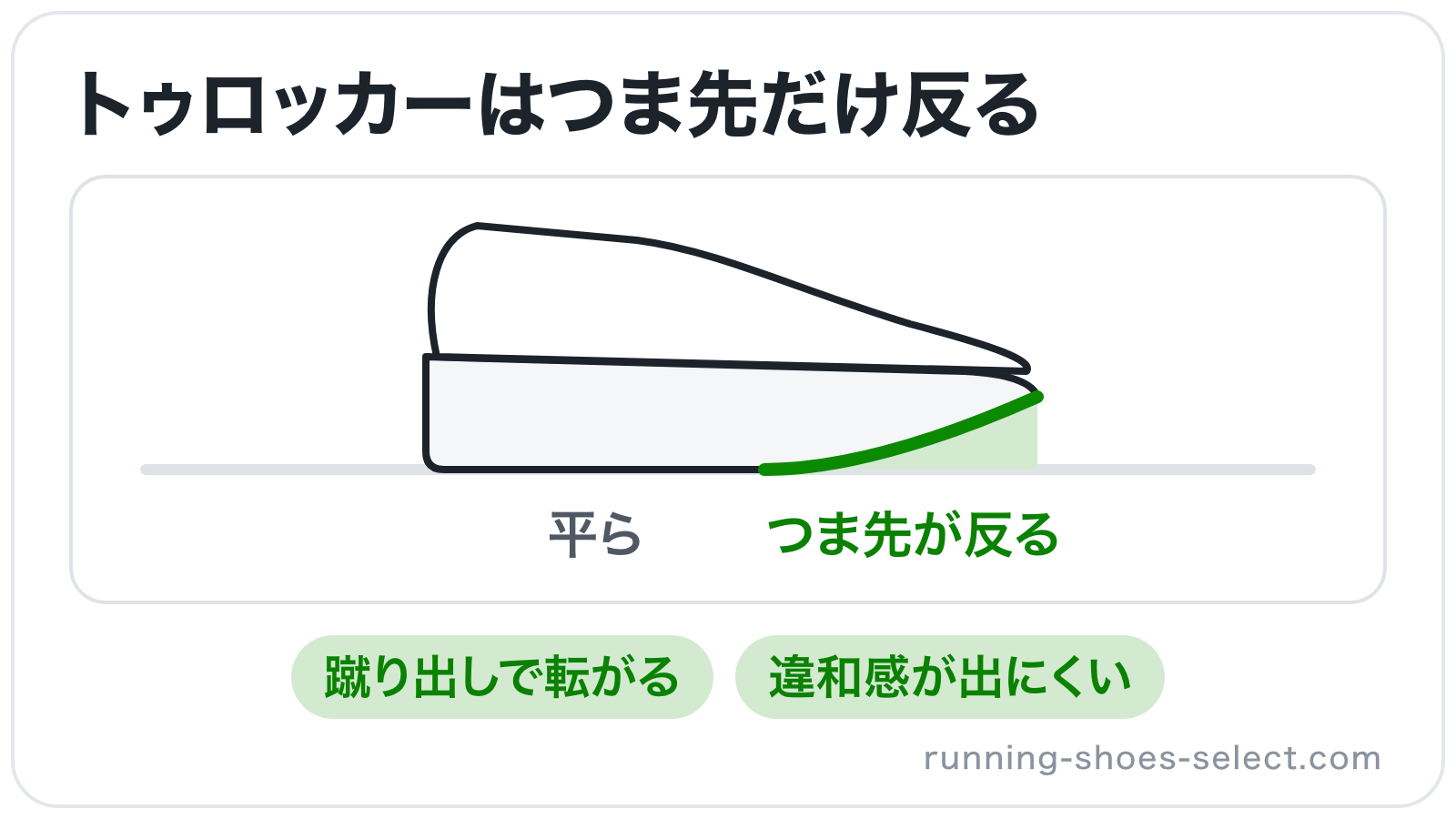 トゥロッカーのシューズを横から見て、かかとから中央までは平らで、つま先側だけが反り上がった形を示したイラスト