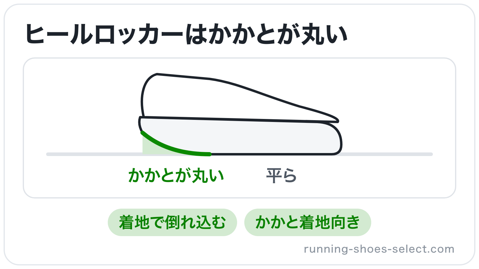 ヒールロッカーのシューズを横から見て、かかと側の角が丸く削られて反り上がり、ほかは平らな形を示したイラスト