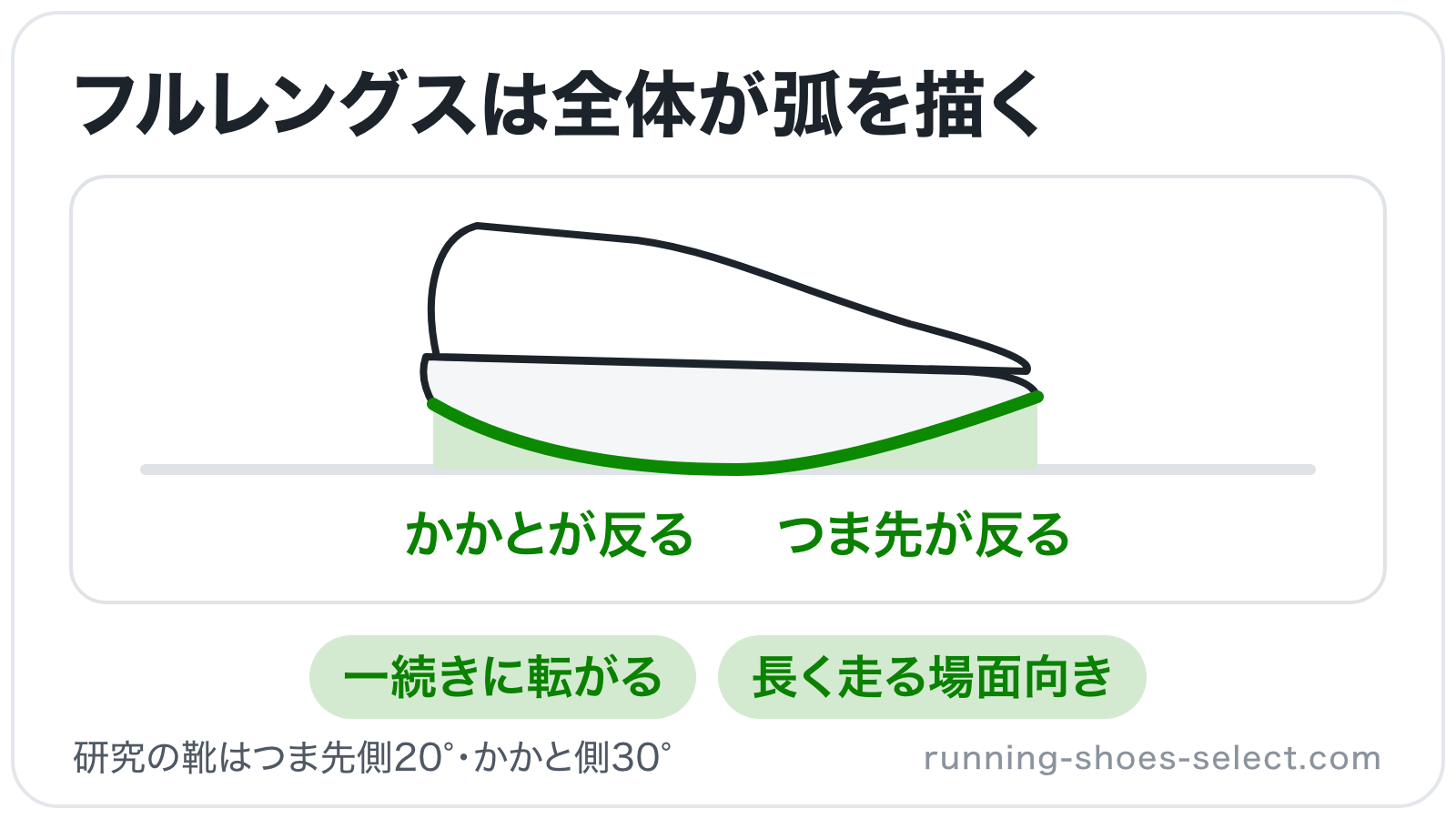 フルレングスのロッカーのシューズを横から見て、かかとからつま先までソール全体がゆるい弧を描き、中央付近で接する形を示したイラスト