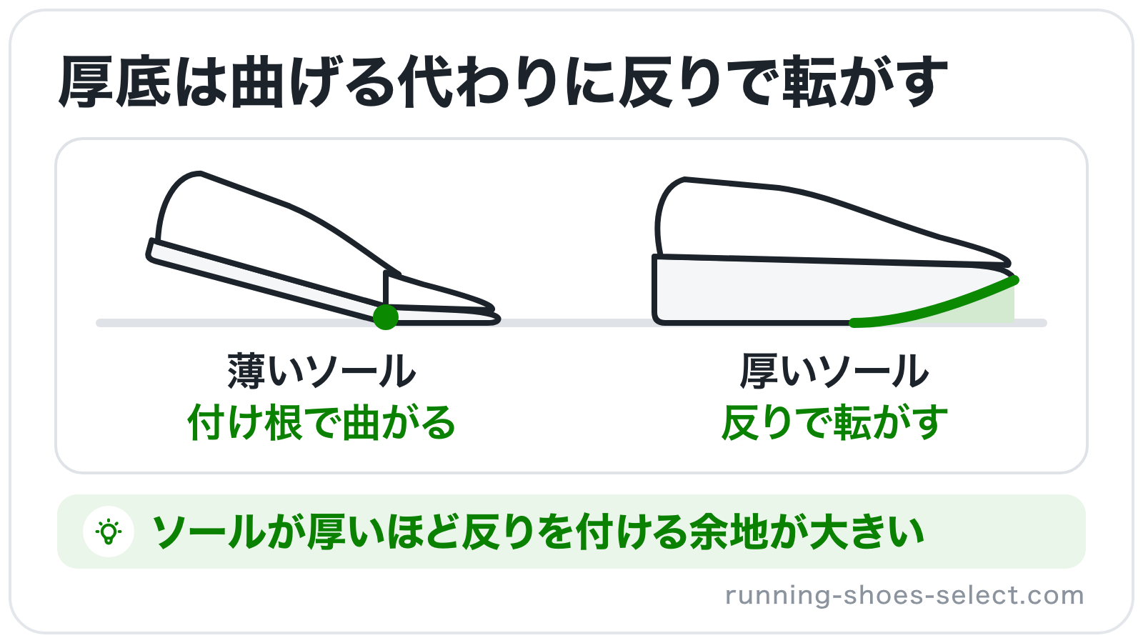 薄いソールのシューズが足指の付け根で折れ曲がる様子と、厚いソールのシューズがつま先側の反りで転がる形を横から見比べたイラスト