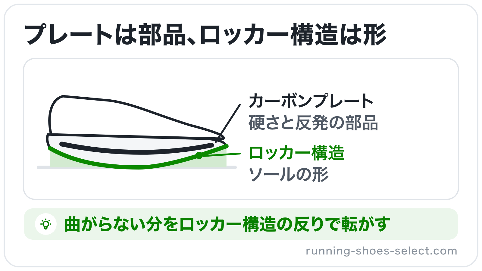 シューズを横から見て、ミッドソールの中に入ったカーボンプレートと、ソールの外形が反ったロッカー構造の位置の違いを示したイラスト