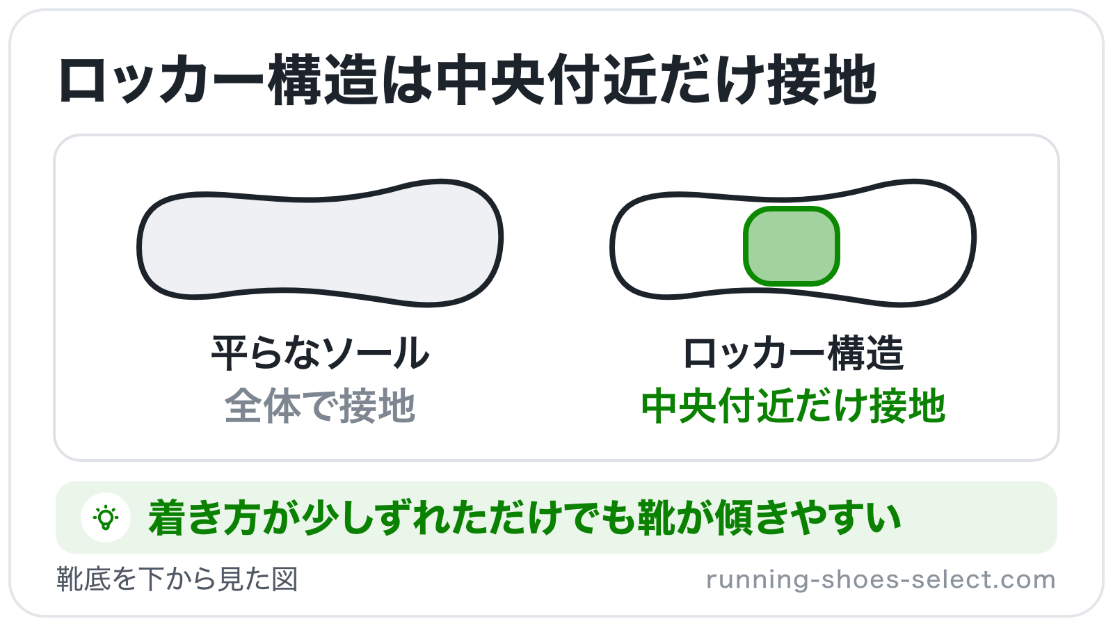 靴底を下から見て、平らなソールは全体で接地し、ロッカー構造は中央付近だけが接地することを見比べたイラスト