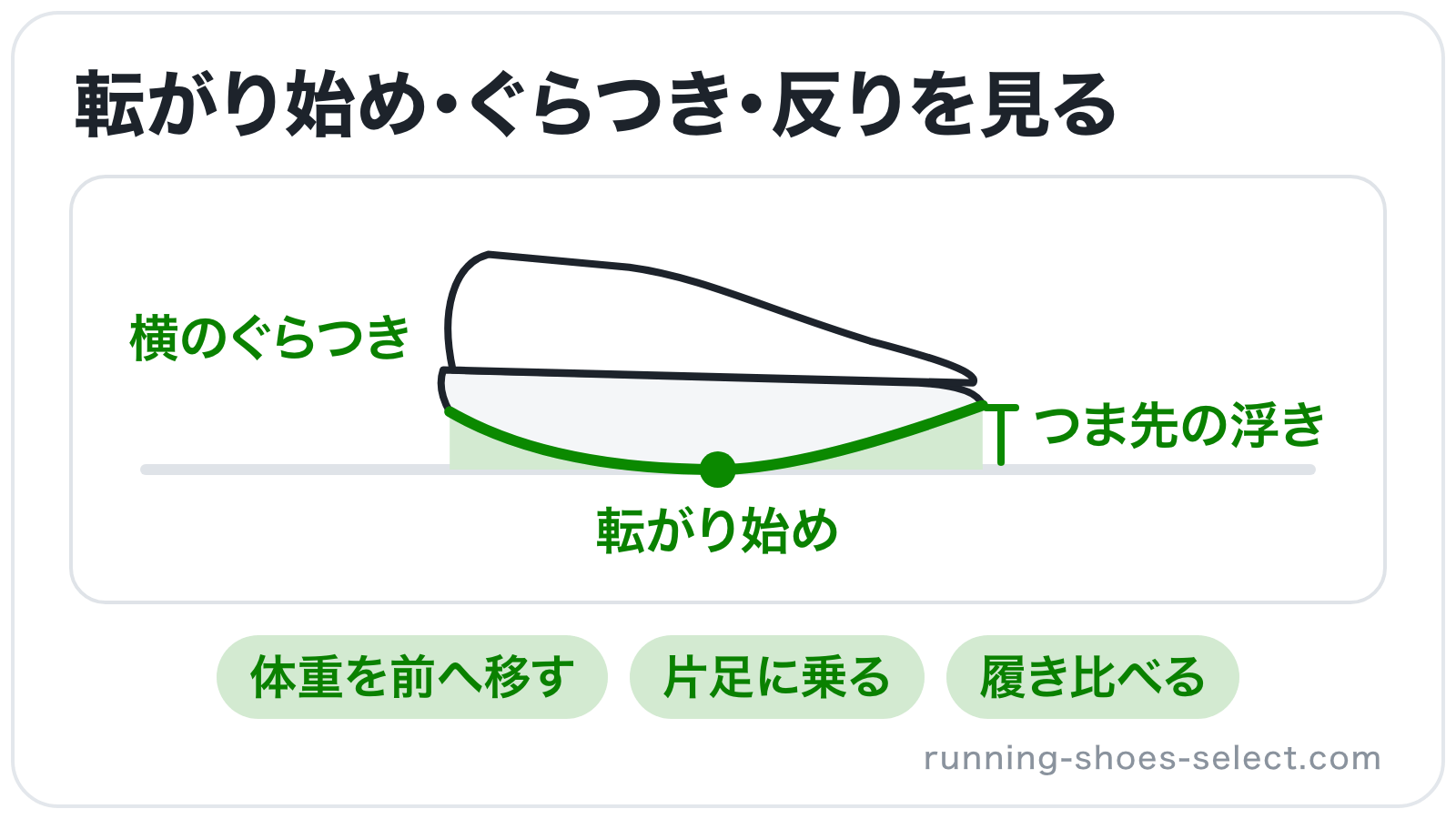 ロッカー構造のシューズを横から見て、試し履きで確かめる転がり始めの位置、つま先の浮き、横のぐらつきの3点を示したイラスト