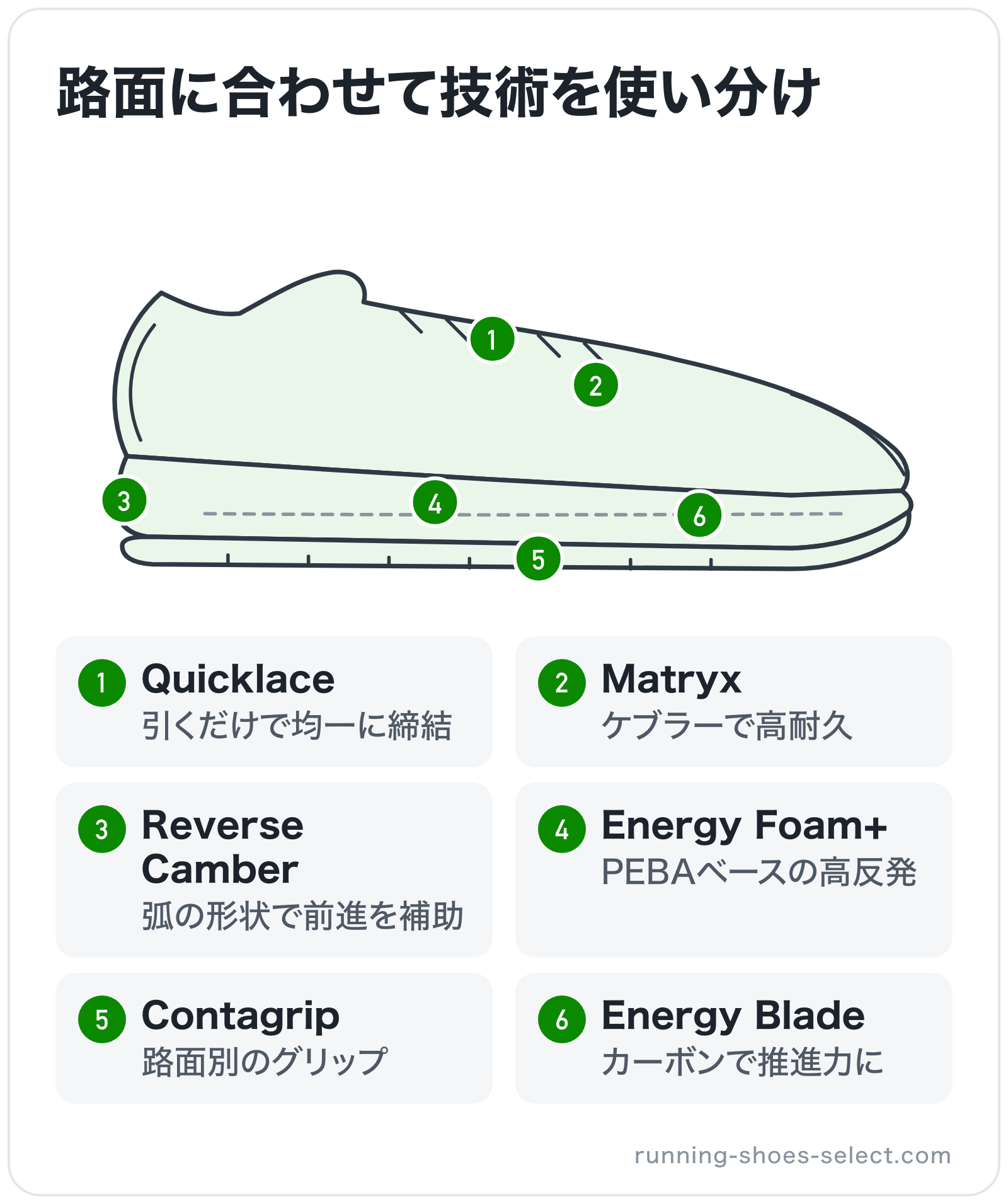 路面に合わせて技術を使い分けの部位別図解: ミッドソール=Energy Foam+、プレート=Energy Blade、アウトソール=Contagrip、アッパー=Matryx、シューレース=Quicklace、ドロップ=Reverse C