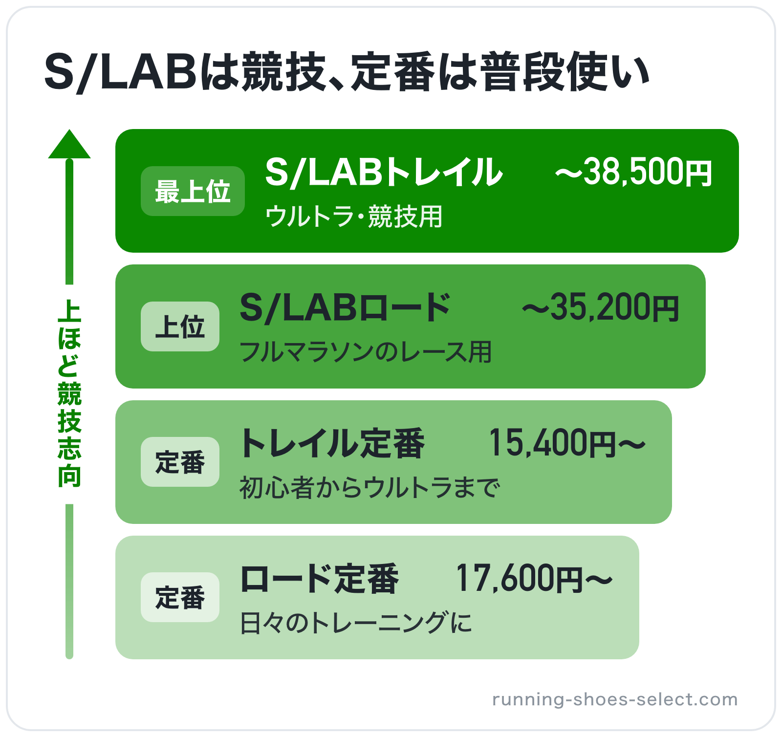 S/LABは競技、定番は普段使いの図解(上位から): S/LABトレイル > S/LABロード > トレイル定番 > ロード定番